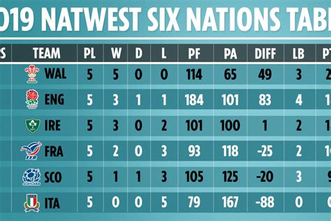 rugby union six nations table|six nations 2024 results table.